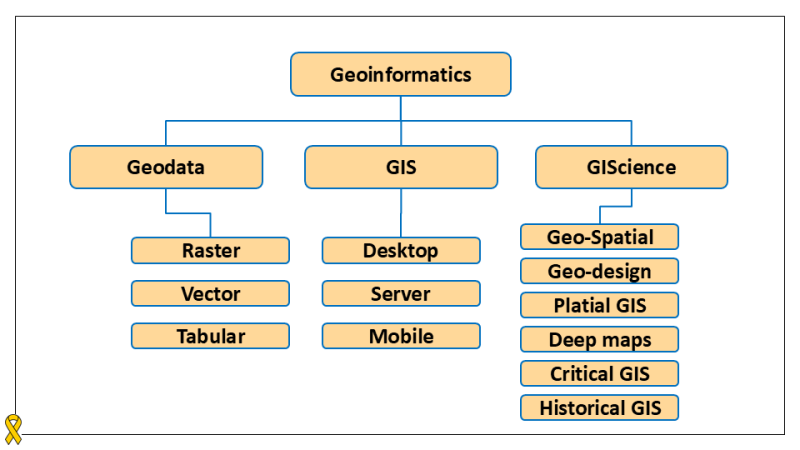 Geospatial Informatics GIScience, GIS, and Geoinformatics: understanding the differences ...